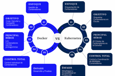 Contenedores Docker y Kubernetes: Escalabilidad web para empresas de desarrollo